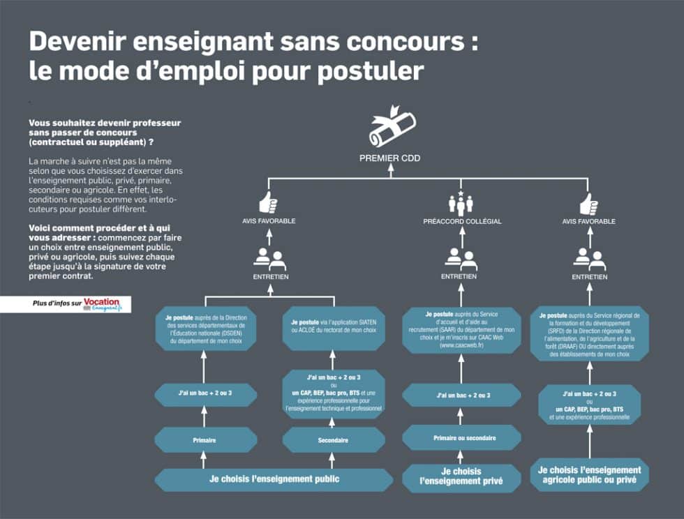 Comment postuler pour devenir enseignant sans concours ? Vocation